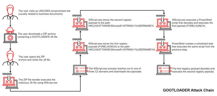 Gootkit Malware