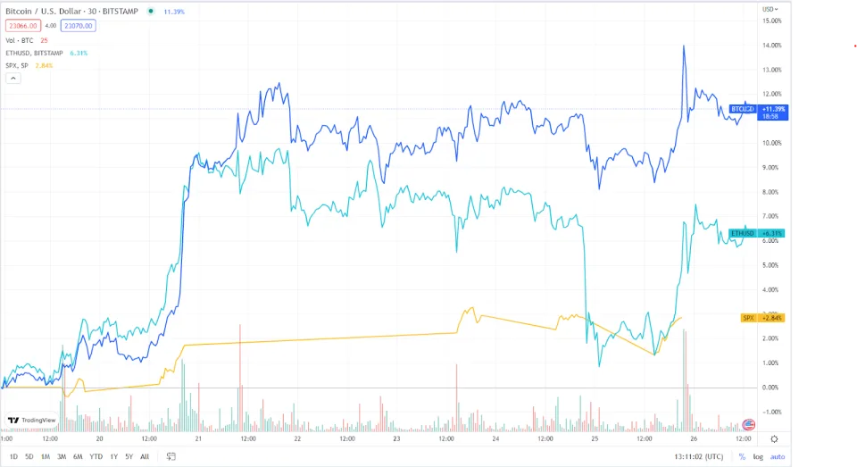 2023 Bull run begins - Why is the crypto market up today? 1