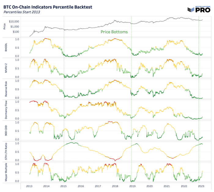 Bitcoin supply-side dynamics and on-chain indicators look to be as strong as ever, but macroeconomic headwinds remain for legacy and risk assets.