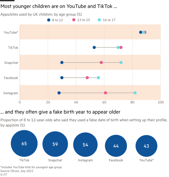 Most younger children are on YouTube and TikTok … Apps/sites used by UK children, by age group (%) … and they often give a fake birth year to appear older – Proportion of 8 to 12-year-olds who said they used a false date of birth when setting up their profile, by app/site (%)