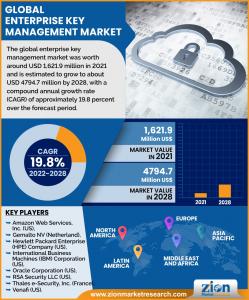 Enterprise Key Management Market