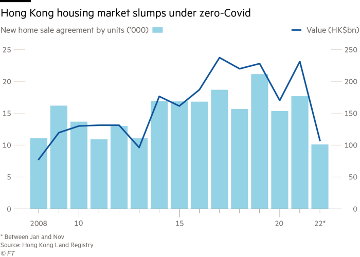 Hong Kong housing market slumps under zero-Covid