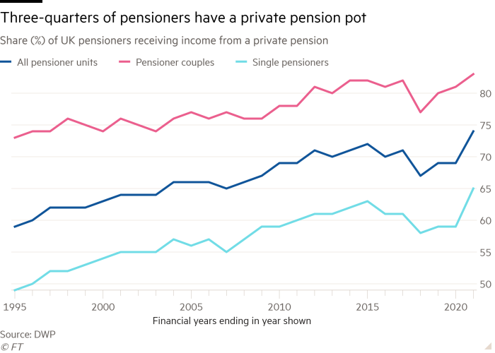 Line chart of Share (%) of UK pensioners receiving income from a private pension showing Three-quarters of pensioners have a private pension pot