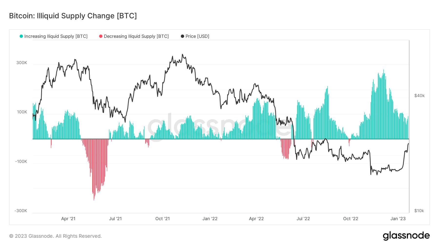 BTC illiquid supply