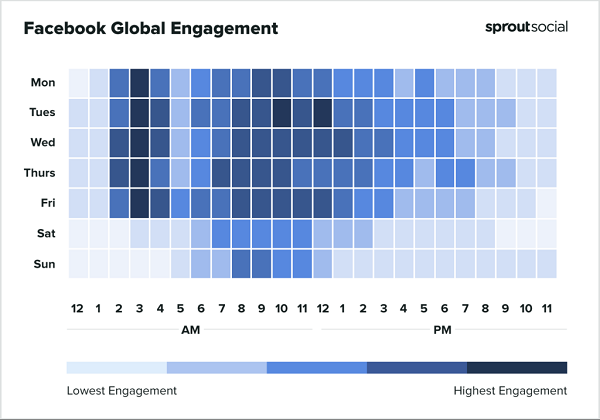 Sprout Best Times to Post Report 2022