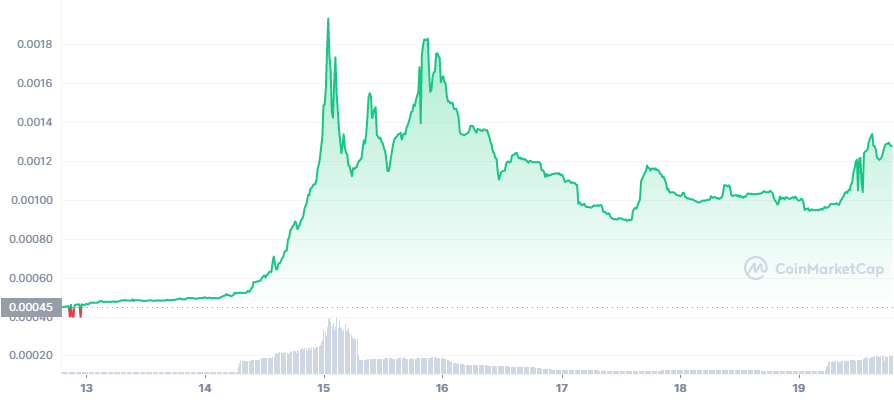 Taboo Token Price