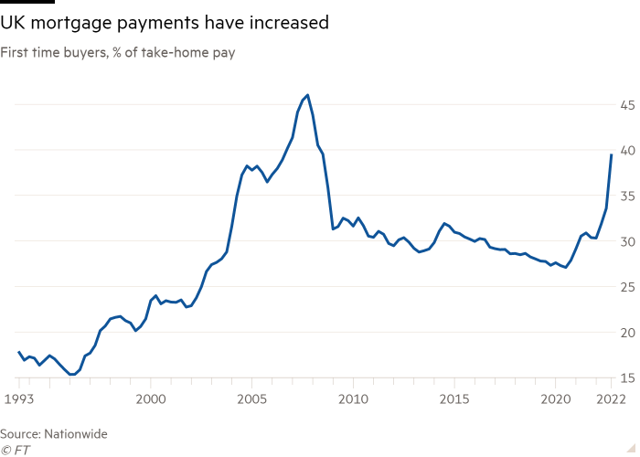 Line chart of First time buyers, % of take-home pay showing UK mortgage payments have increased