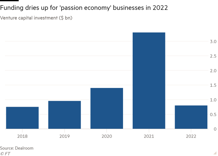 Column chart of Venture capital investment ($ bn) showing Funding dries up for 'passion economy' businesses in 2022