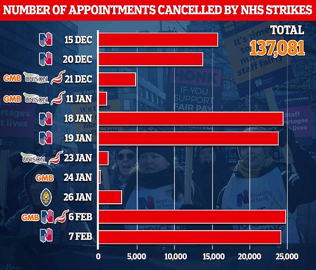 Almost 140,000 ops and appointments have been cancelled because of NHS strikes this winter. That toll includes the biggest ever strike to rock the ailing health service on February 6, involving tens of thousands of nurses and paramedics