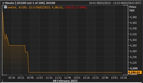 Turkey's BIST 100 share index today