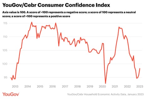 UK consumer confidence