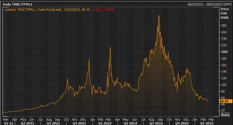 A chart showing the month-ahead benchmark European gas contract over the last two years