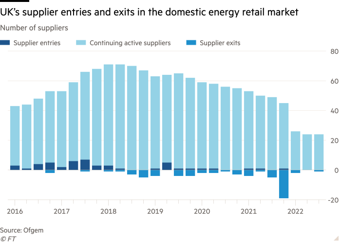 Column chart of Number of suppliers showing UK’s supplier entries and exits in the domestic energy retail market