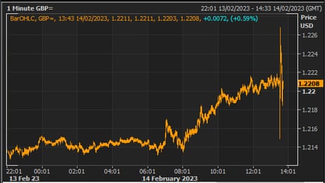 The pound vs the US dollar, 14th February 2023
