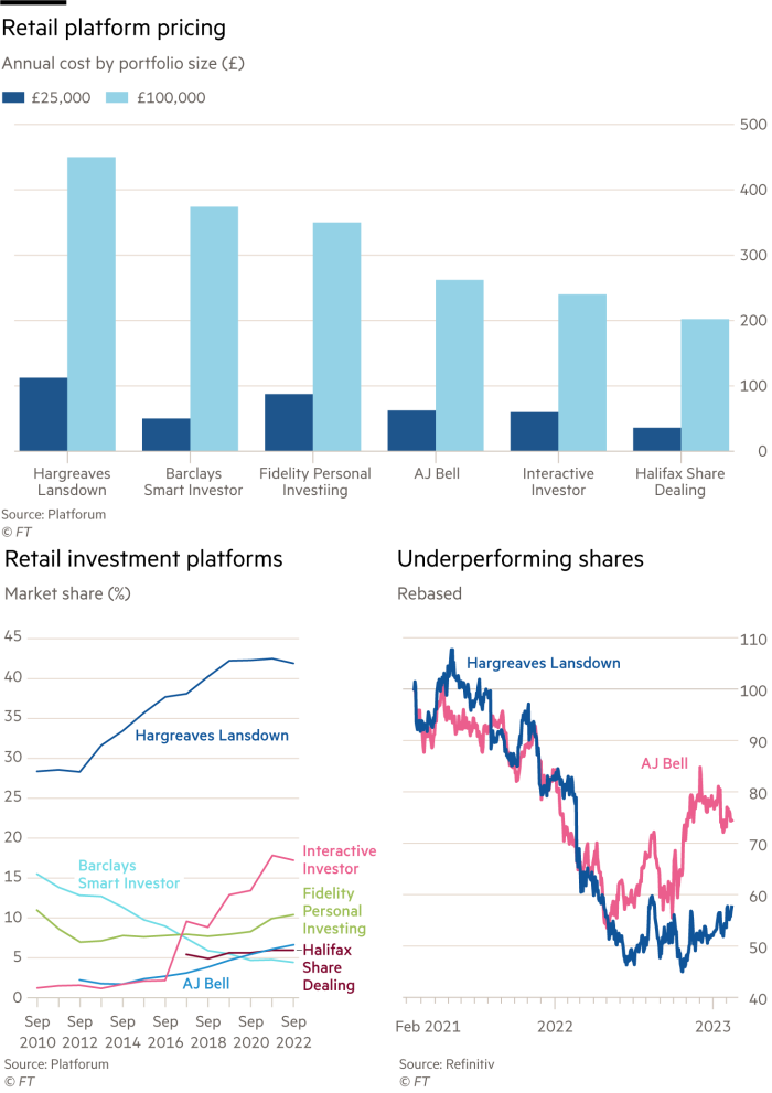 Lex graphic showing Retail platform pricing – Annual cost by portfolio size (£) Retail investment platforms – Market share (%) Underperforming shares – Rebased