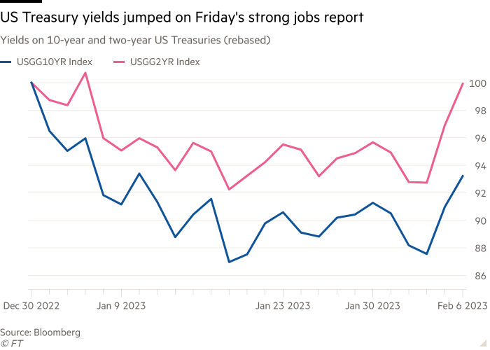 Line chart of Yields on 10-year and two-year US Treasuries (rebased) showing US Treasury yields jumped on Friday's strong jobs report