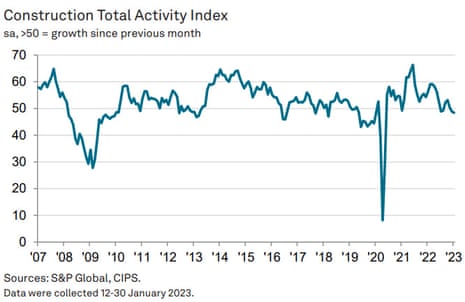 UK construction PMI to February 2023