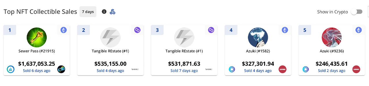 NFT Sales Dip by 32% in the Last Week, Ordinals Squeeze Into Top 10 Collections via Emblem Vault NFT Sales Dip by 32% in the Last Week, Ordinals Squeeze Into Top 10 Collections via Emblem Vault