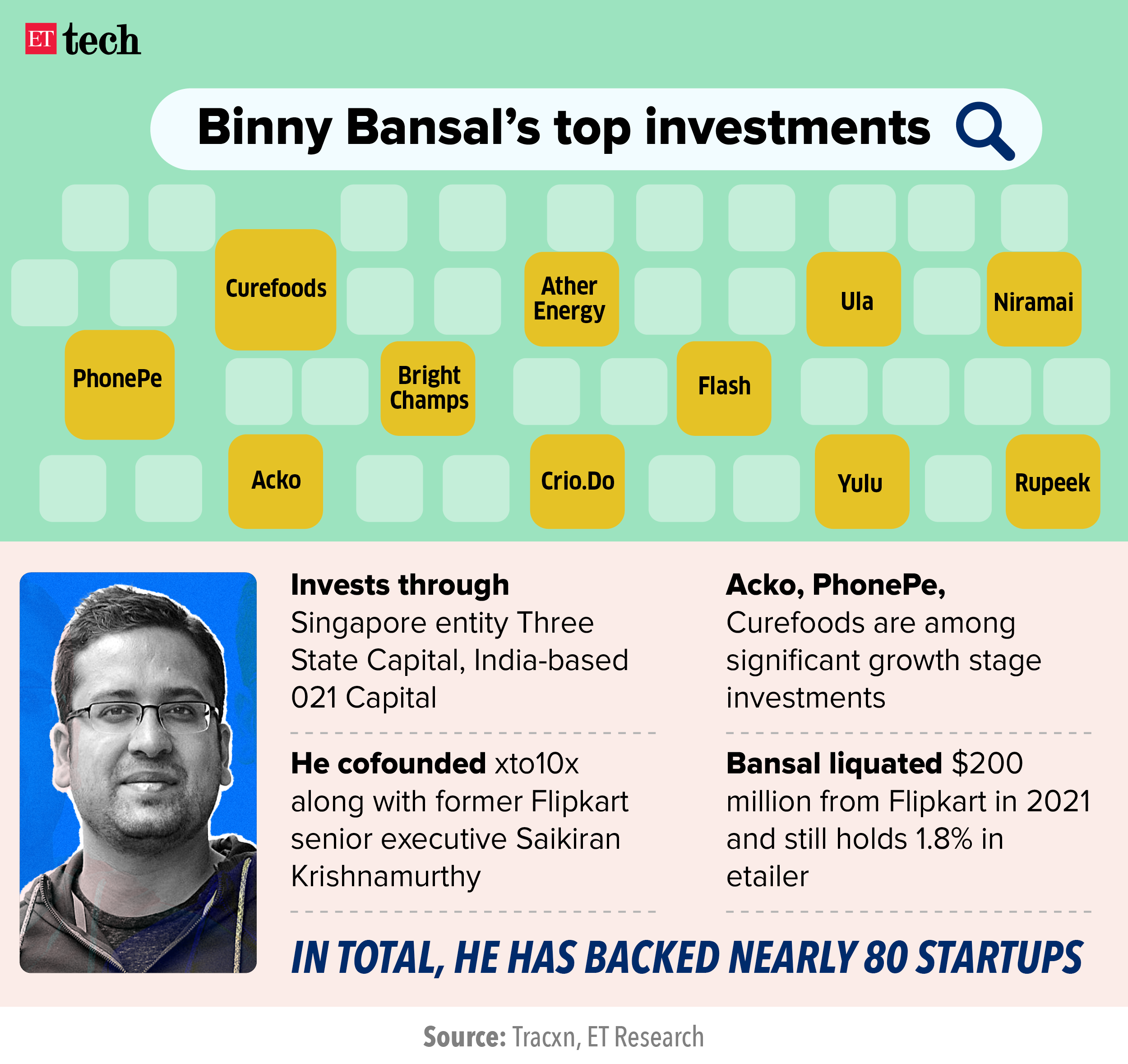 Binny Bansal top investments_2023_Graphic_ETTECH_2 Binny Bansal top investments_2023_Graphic_ETTECH_2