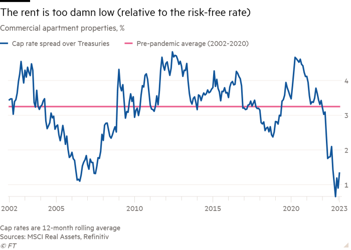 Line chart of Commercial apartment properties, % showing The rent is too damn low (relative to the risk-free rate)