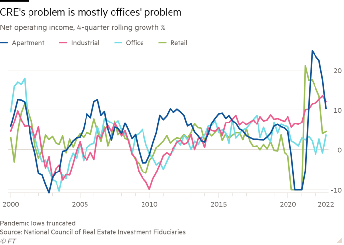 Line chart of Net operating income, 4-quarter rolling growth % showing CRE’s problem is mostly offices’ problem