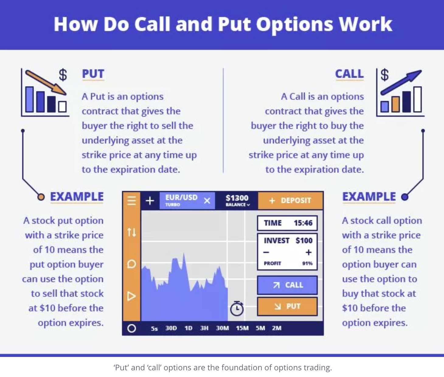 How do put and call options work