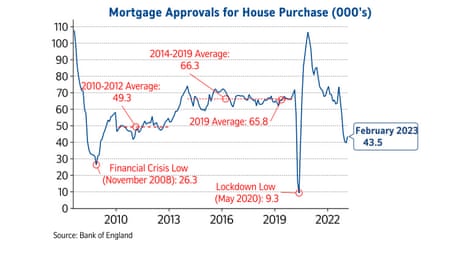 Nationwide house price index to March
