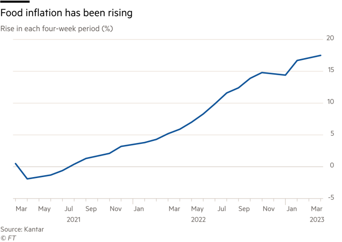 Line chart showing rise in food inflation