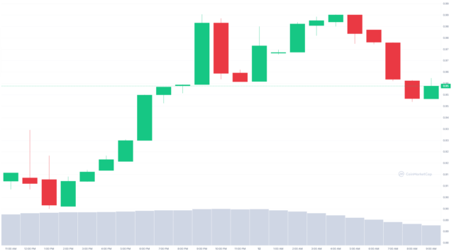 USDC recovering following all-time low