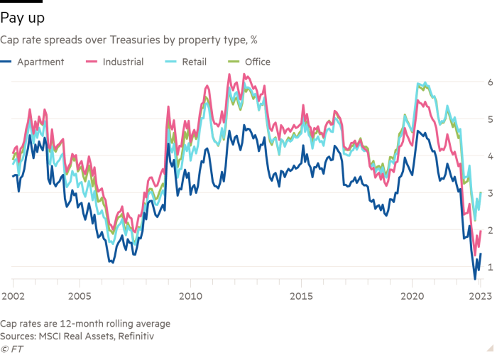 Line chart of Cap rate spreads over Treasuries by property type, % showing Pay up