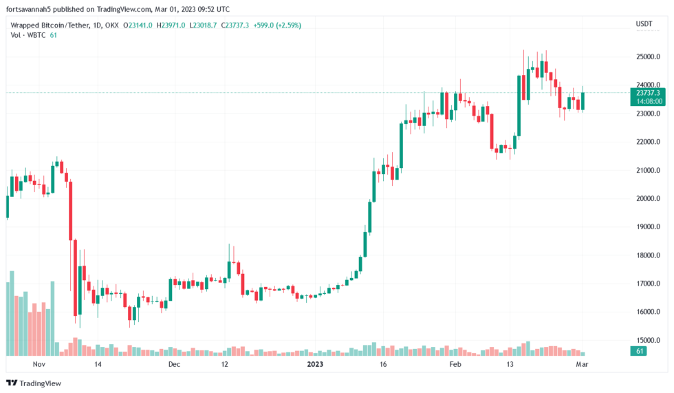 Wrapped Bitcoin Supply Declines To Negative, Here's Why