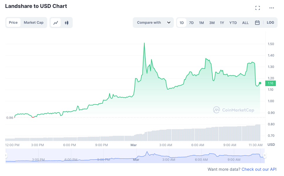 Landshare to USD chart