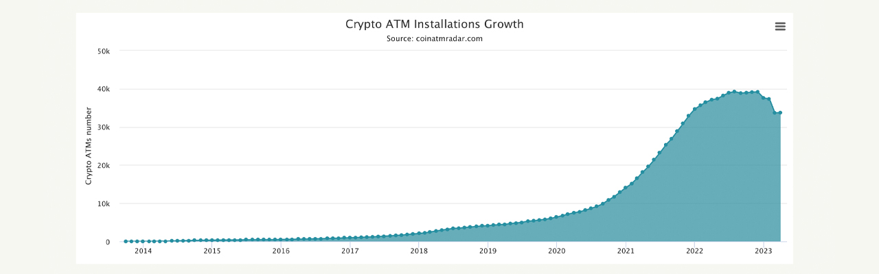 Crypto ATM Numbers Drop by 13.91% Since December 2022, Over 3,600 Went Offline in March Crypto ATM Numbers Drop by 13.91% Since December 2022, Over 3,600 Went Offline in March