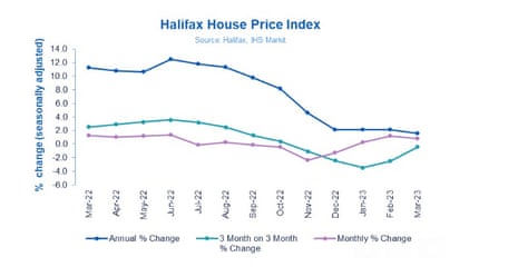 Halifax house price index