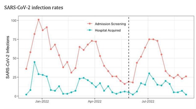 Researchers found removing the mask policy in phase two did not produce a 'statistically significant change' in the hospital acquired Covid infection rate. Equally, they 'did not observe a delayed effect' in the Covid infection rate once the policy was removed, the study added