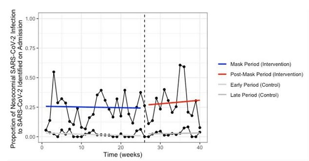Those in high risk wards - the control group - who continued wearing masks, also 'found no immediate or delayed change in infection rate', the study said