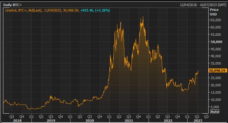 The price of bitcoin over the last five years