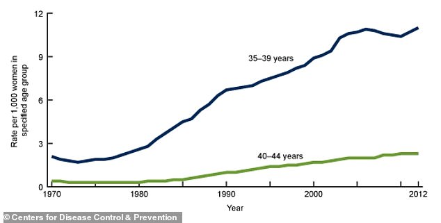 Data measured until 2012 shows that the age during which women have their first child is steadily rising