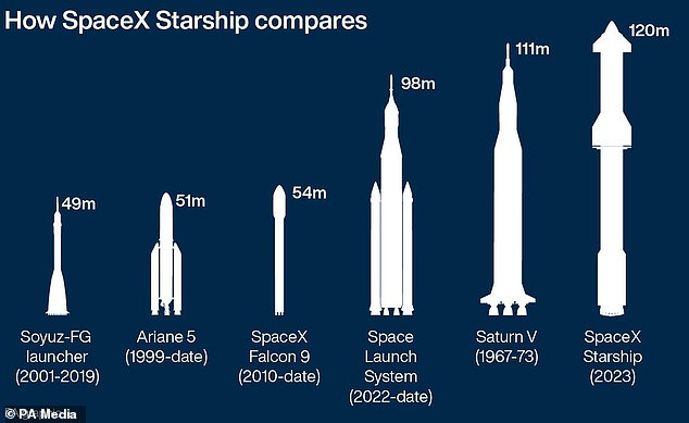 Starship is both bigger and more powerful than SLS and capable of lifting a payload of more than 100 metric tonnes into orbit. It generates 17 million pounds of thrust, more than twice that of the Saturn V rockets used to send Apollo astronauts to the Moon