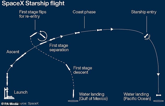 Pictured is the flight path Starship was set to take before it exploded Thursday