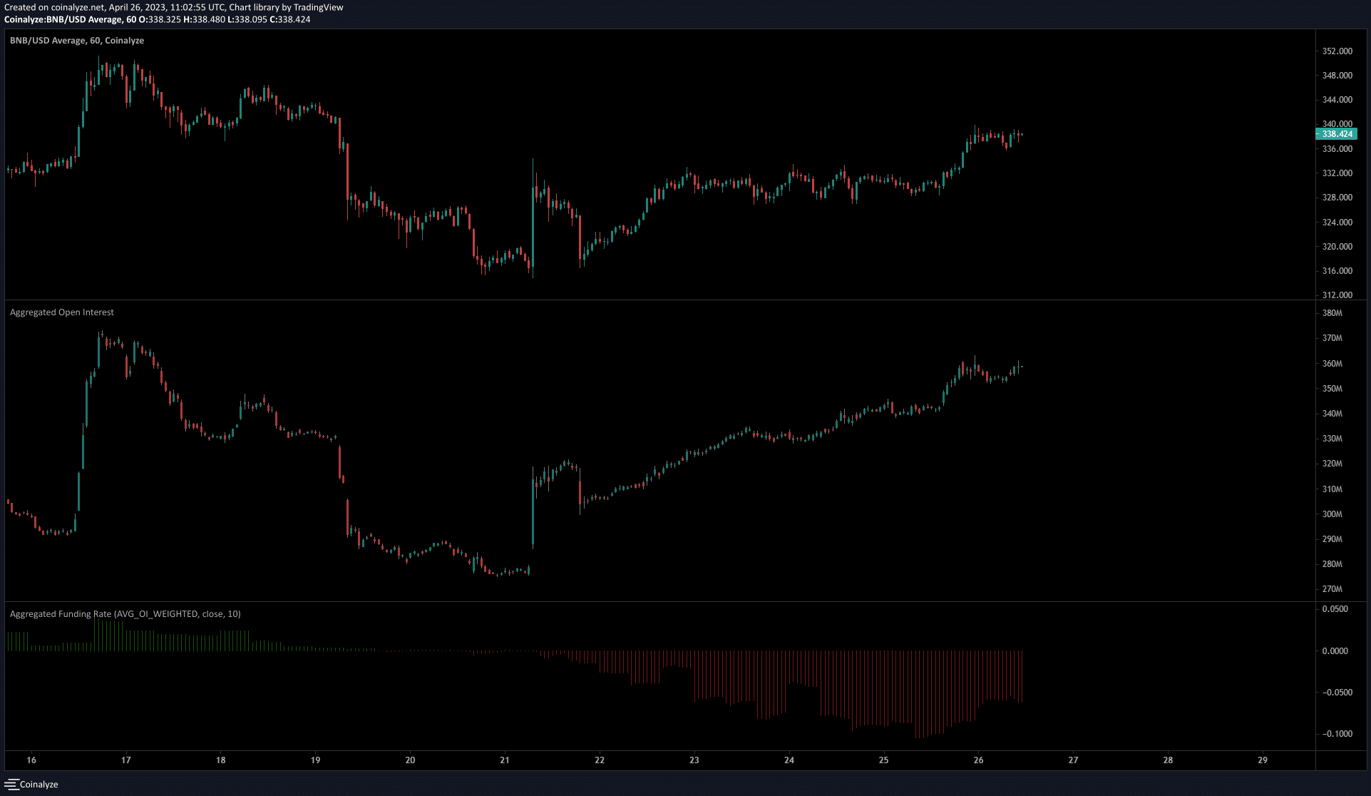 Binance Coin bounces from support zone and could challenge the local highs again