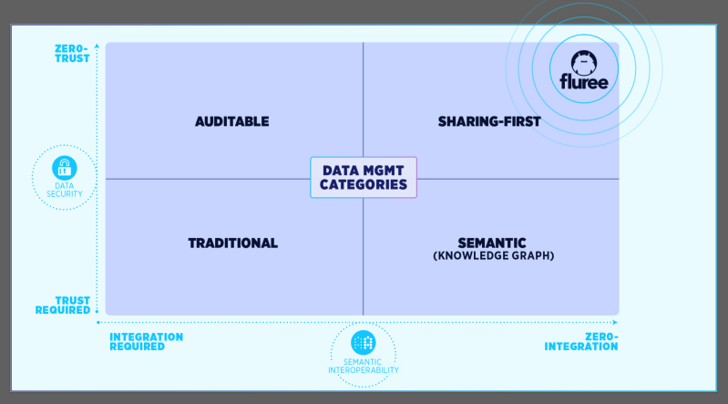 Graphic representing Fluree's position in data management landscape