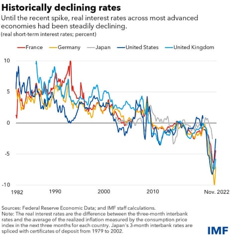 A graph showing interest rate changes across major economies