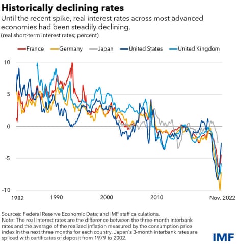 A graph showing interest rate changes across major economies