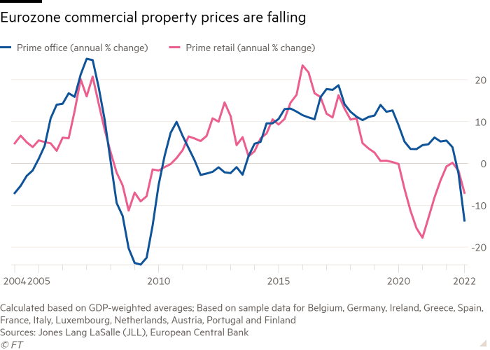 Line chart of  showing Eurozone commercial property prices are falling