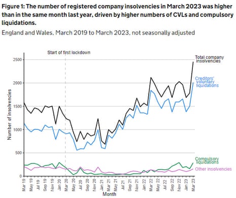Insolvencies across England and Wales