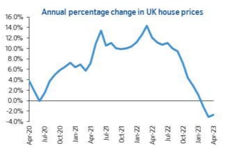 A chart of UK house prices