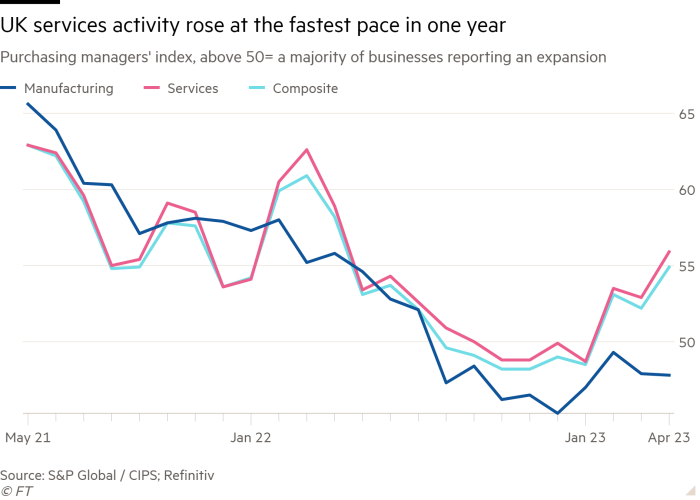 Line chart of Purchasing managers’ index, above 50= a majority of businesses reporting an expansion showing UK services activity rose at the fastest pace in one year
