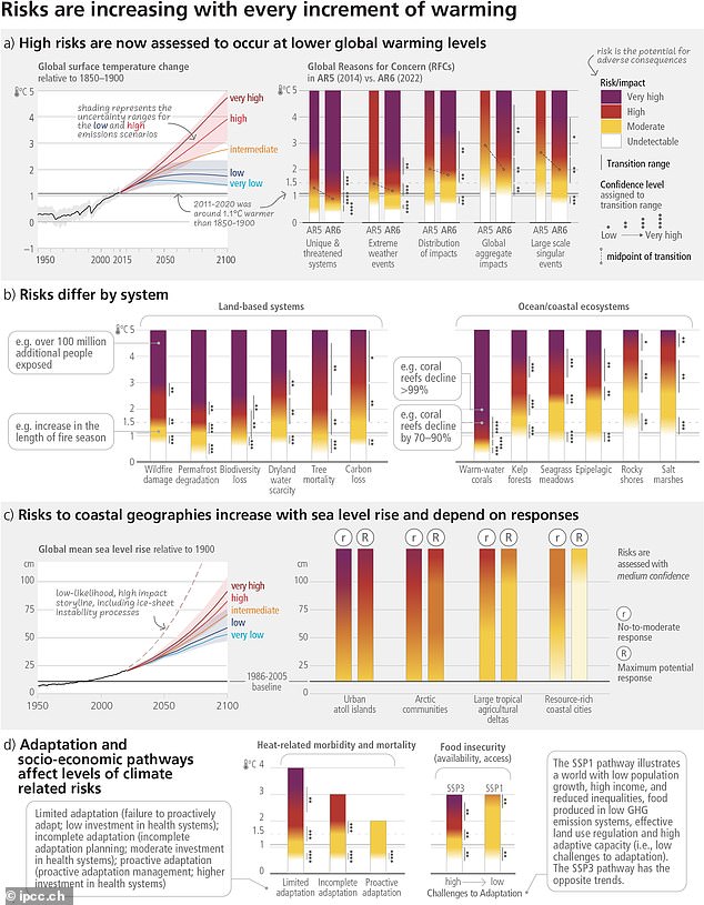 Scientists with the Intergovernmental Panel on Climate Change (IPCC) issued their sweeping sixth assessment on the impact of greenhouse gases. The panel reports that higher risks are now reported for lower global warming levels