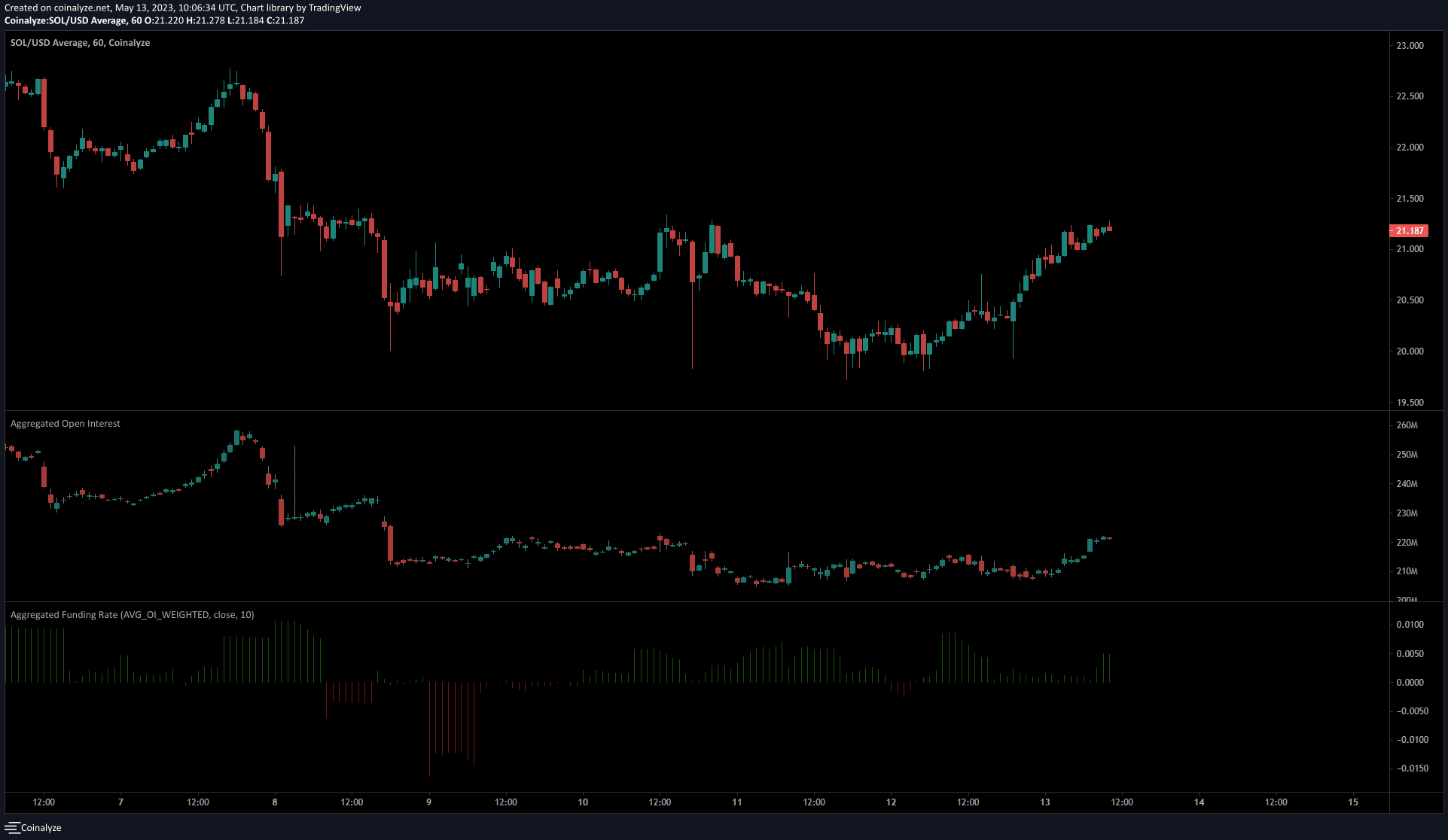 Solana shows some short-term bullishness was possible but...